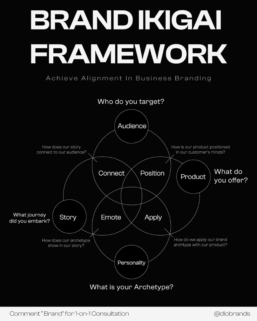 Brand Ikigai Framework Diagram